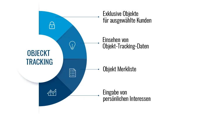 Property tracking: exclusive properties, favourites list, personal interests